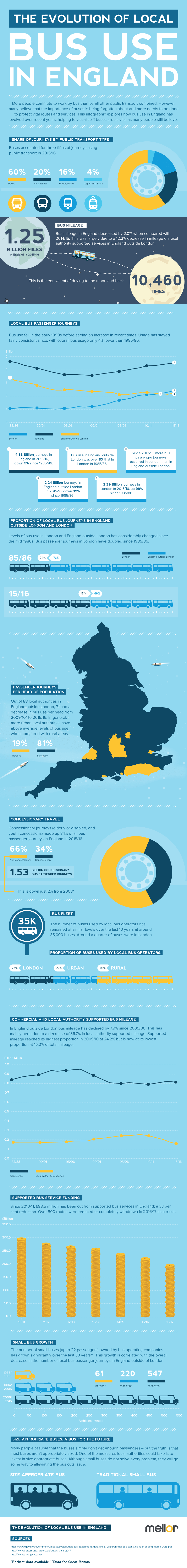 The Evolution of Local Bus Use in England: 1985/86 - 2015/16 - Mellor Bus